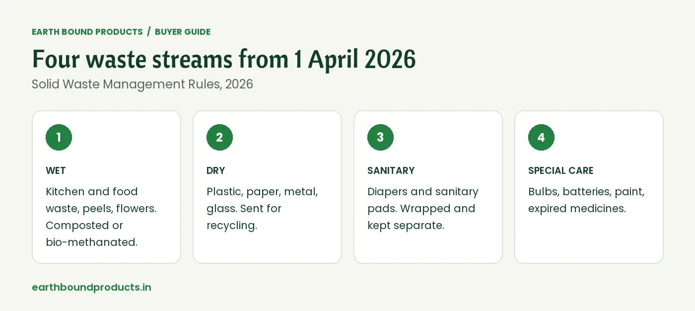 Four waste streams from 1 April 2026 under the Solid Waste Management Rules, 2026: wet, dry, sanitary and special care